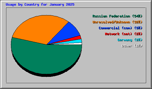 Usage by Country for January 2025