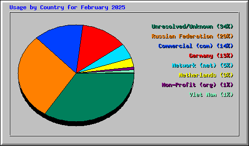 Usage by Country for February 2025