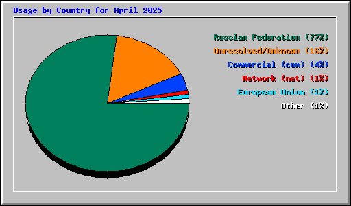 Usage by Country for April 2025