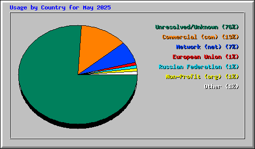 Usage by Country for May 2025
