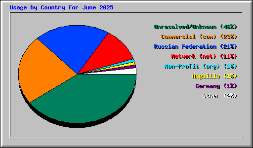 Usage by Country for June 2025