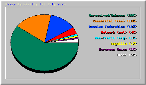 Usage by Country for July 2025