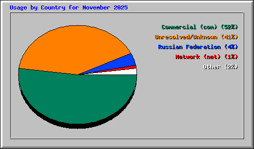 Usage by Country for November 2025