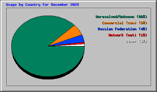 Usage by Country for December 2025