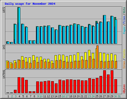 Daily usage for November 2024