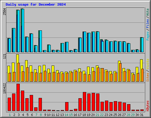 Daily usage for December 2024