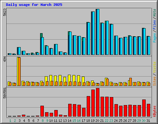 Daily usage for March 2025