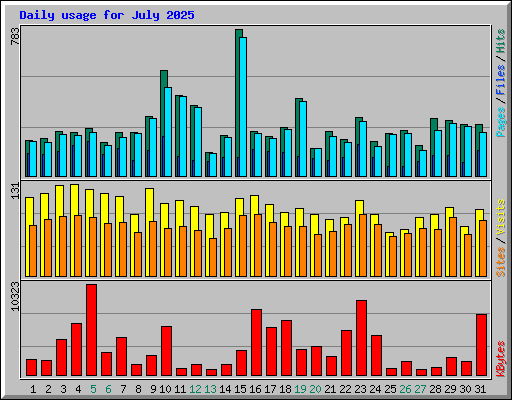 Daily usage for July 2025
