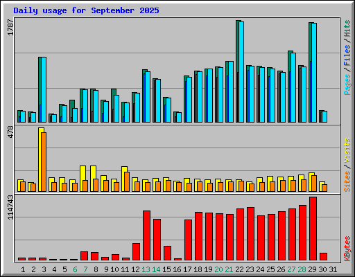 Daily usage for September 2025