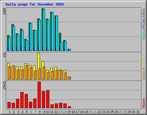 Daily usage for December 2025