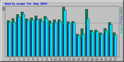 Hourly usage for May 2024