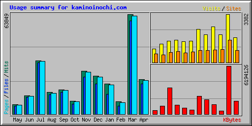 Usage summary for kaminoinochi.com